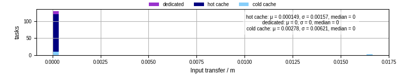 Time to transfer input files