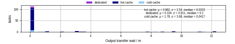 Time between stageout completion and WQ task.receive_output_start