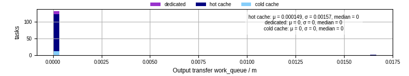 Time between WQ task.receive_output_start and task.receive_output_finish