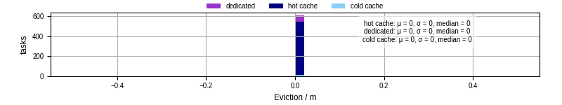 Time lost to eviction