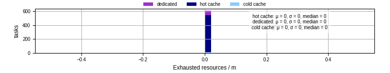 Time lost to exceeding allocated resources