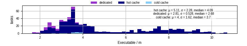Time the executable took to run