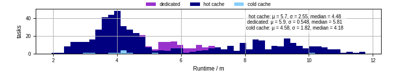 Time from wrapper start to processing end