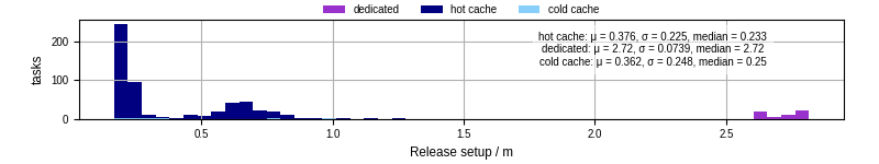 Time to set up release and initialize cms environment