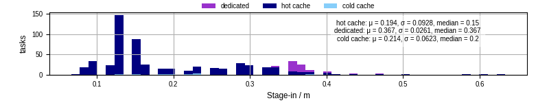 Time to stage in all additional input files