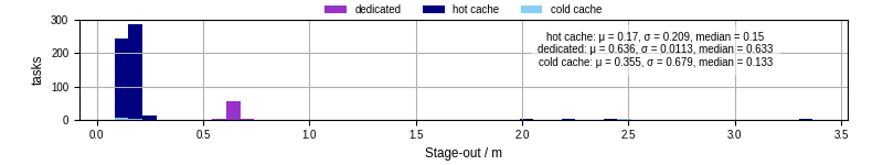 Time to stage out all output files