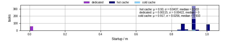 Time between completing the input file transfer and starting the wrapper