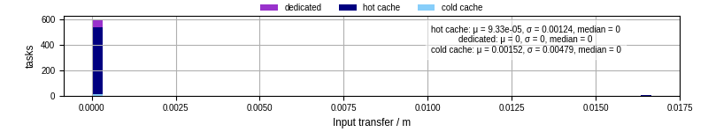 Time to transfer input files