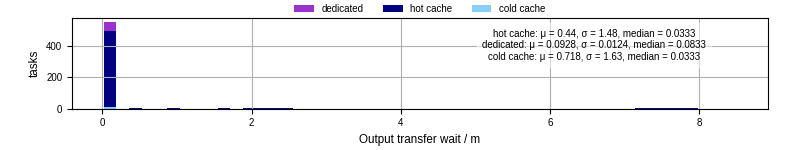 Time between stageout completion and WQ task.receive_output_start