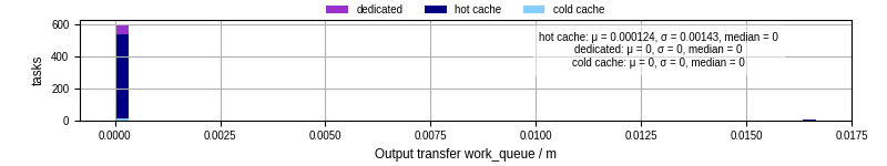 Time between WQ task.receive_output_start and task.receive_output_finish