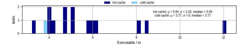 Time the executable took to run