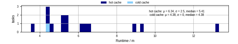 Time from wrapper start to processing end