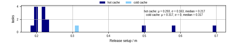 Time to set up release and initialize cms environment