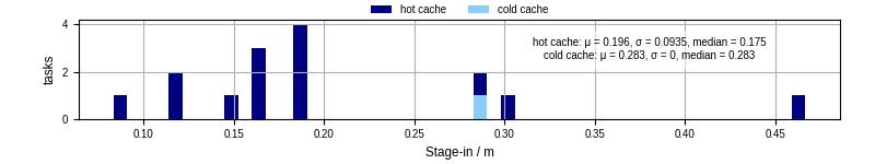 Time to stage in all additional input files