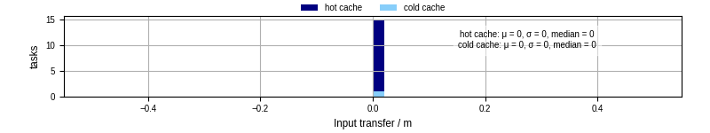 Time to transfer input files