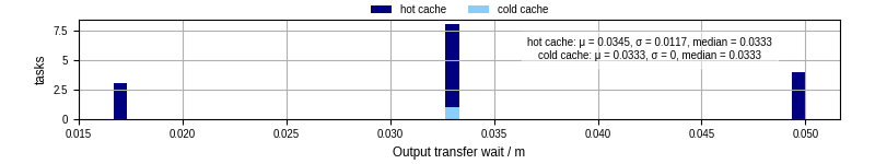 Time between stageout completion and WQ task.receive_output_start