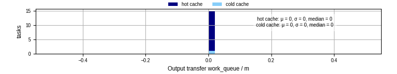Time between WQ task.receive_output_start and task.receive_output_finish
