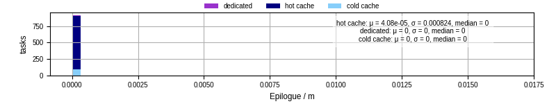 Time to run the epilogue command