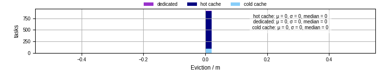 Time lost to eviction