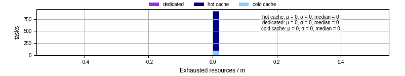 Time lost to exceeding allocated resources