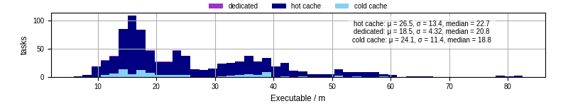 Time the executable took to run