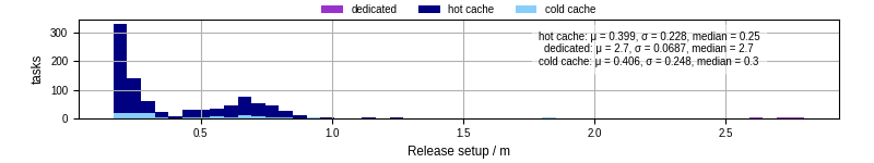 Time to set up release and initialize cms environment