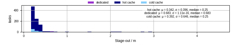Time to stage out all output files