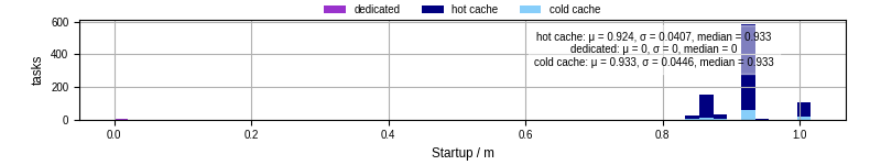 Time between completing the input file transfer and starting the wrapper