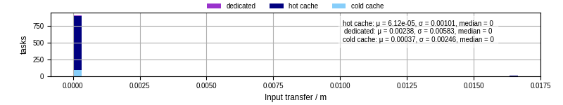 Time to transfer input files
