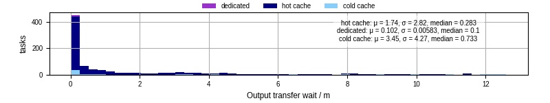 Time between stageout completion and WQ task.receive_output_start