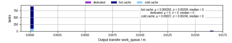 Time between WQ task.receive_output_start and task.receive_output_finish