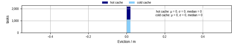 Time lost to eviction