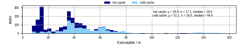 Time the executable took to run