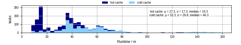 Time from wrapper start to processing end