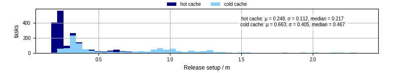 Time to set up release and initialize cms environment