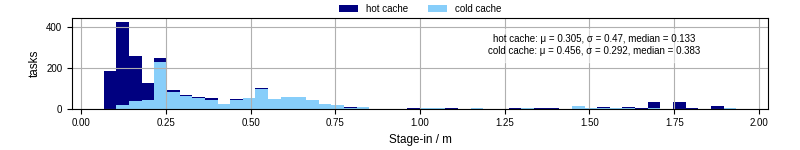 Time to stage in all additional input files