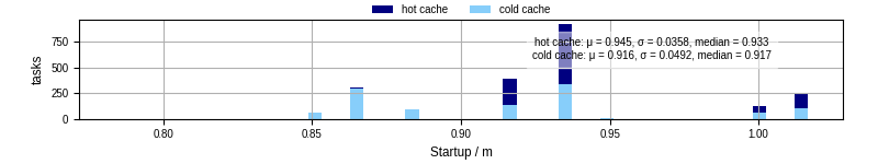 Time between completing the input file transfer and starting the wrapper