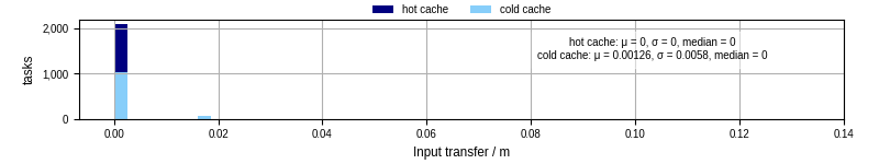 Time to transfer input files