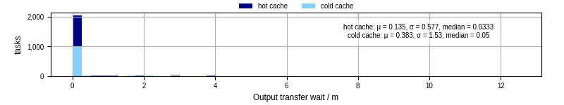 Time between stageout completion and WQ task.receive_output_start