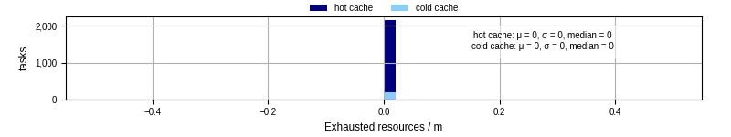 Time lost to exceeding allocated resources