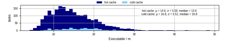 Time the executable took to run