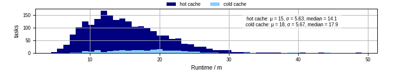 Time from wrapper start to processing end