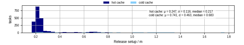 Time to set up release and initialize cms environment