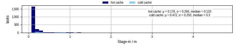 Time to stage in all additional input files