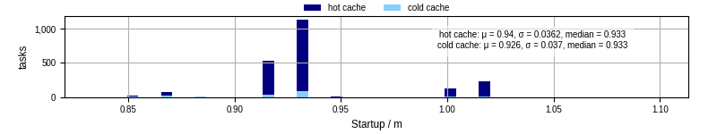 Time between completing the input file transfer and starting the wrapper