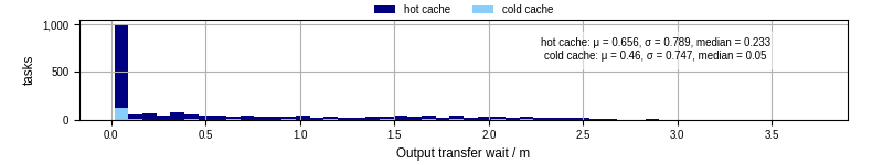 Time between stageout completion and WQ task.receive_output_start