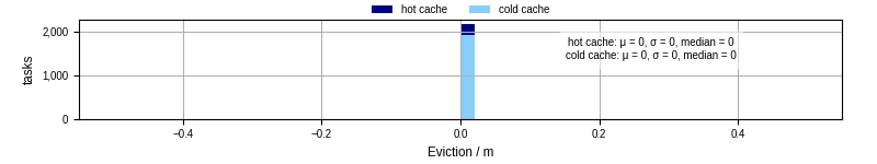 Time lost to eviction