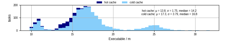 Time the executable took to run