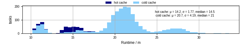 Time from wrapper start to processing end