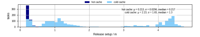 Time to set up release and initialize cms environment